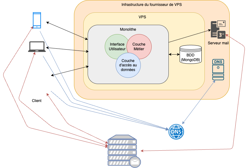 Monolithique pas si basique version extranet