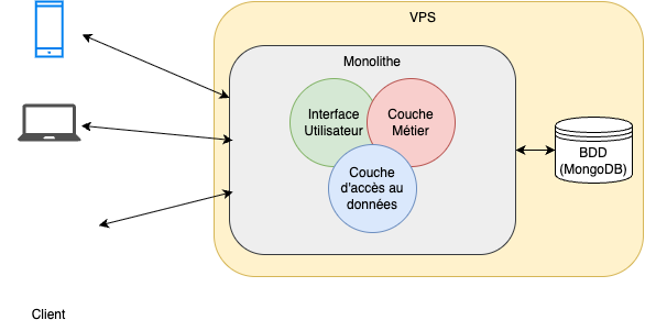 Monolithique basique version VPS avec client
