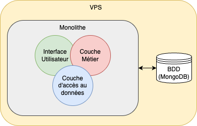 Monolithique basique version VPS