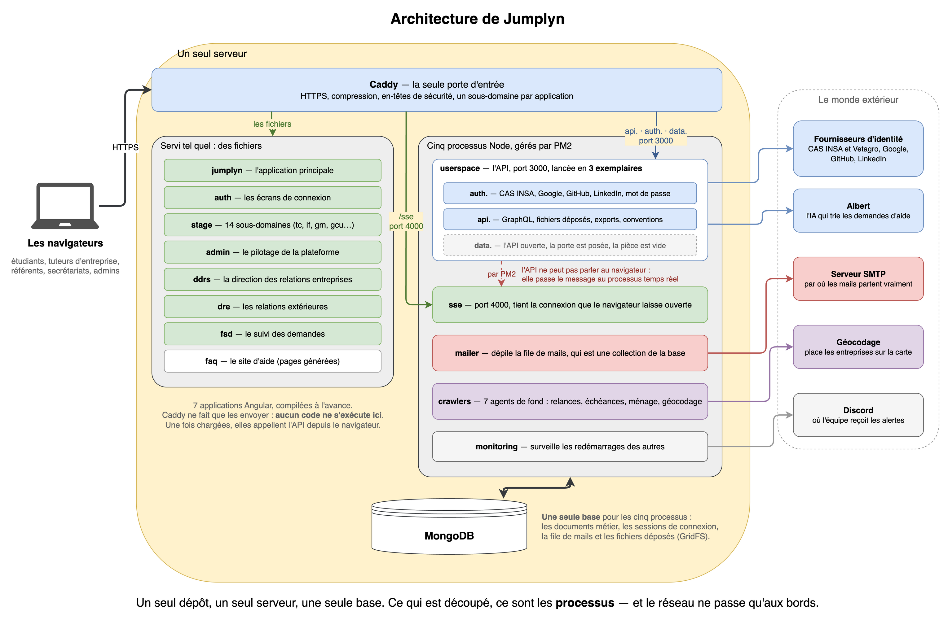 Sur un seul serveur : Caddy en porte d'entrée, sept applications Angular servies comme des fichiers, cinq processus Node gérés par PM2 — userspace en trois exemplaires, sse, mailer, crawlers, monitoring — et une seule base MongoDB ; le réseau ne part qu'aux bords, vers les fournisseurs d'identité, le serveur SMTP, le géocodage et Discord