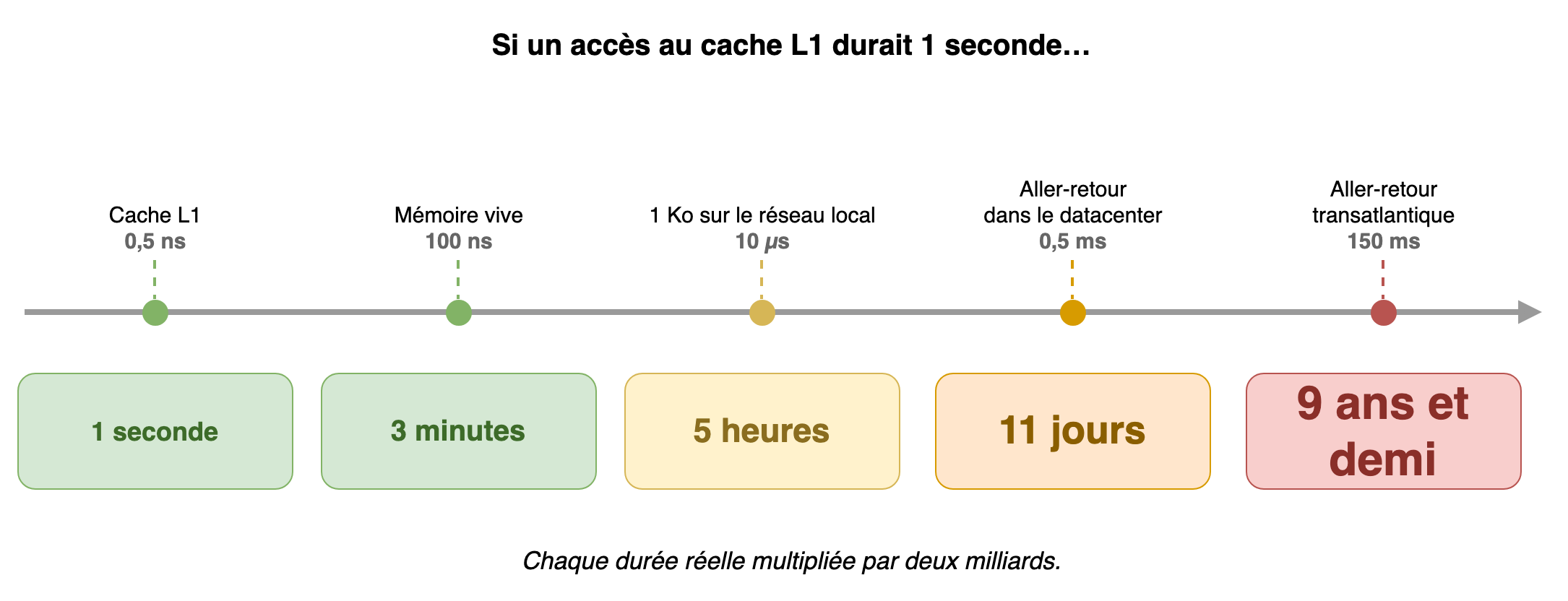 Frise : cache L1 1 seconde, mémoire vive 3 minutes, 1 Ko sur le réseau local 5 heures, aller-retour datacenter 11 jours, aller-retour transatlantique 9 ans et demi