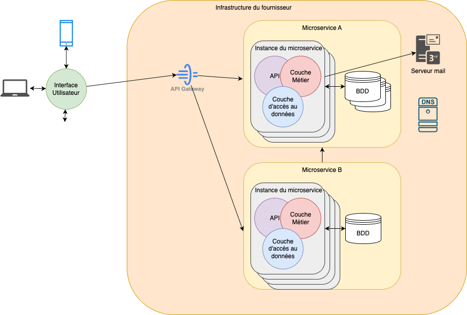 Vue technique des microservices