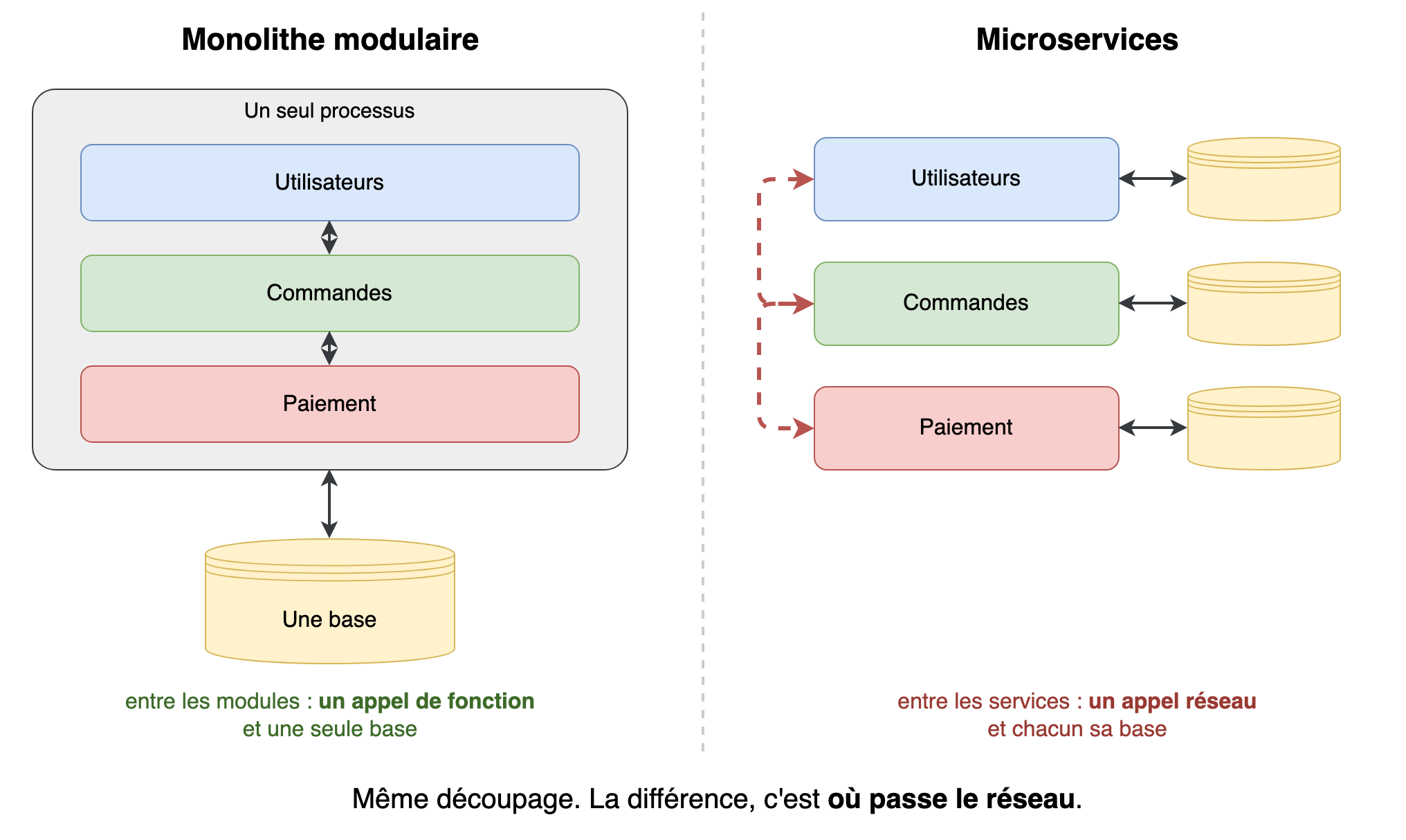 À gauche, trois modules dans un seul processus et une seule base ; à droite, les mêmes trois découpés en services séparés, chacun avec sa base, et du réseau entre eux