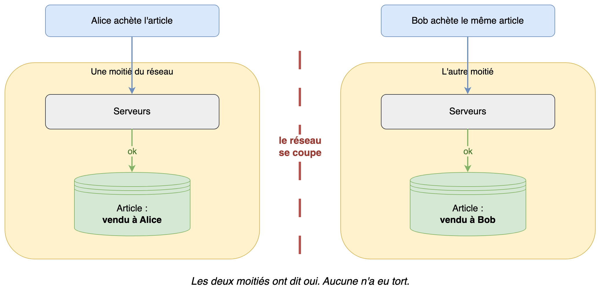 Le réseau se coupe en deux ; à gauche l'article est vendu à Alice, à droite le même article est vendu à Bob, et les deux moitiés ont accepté
