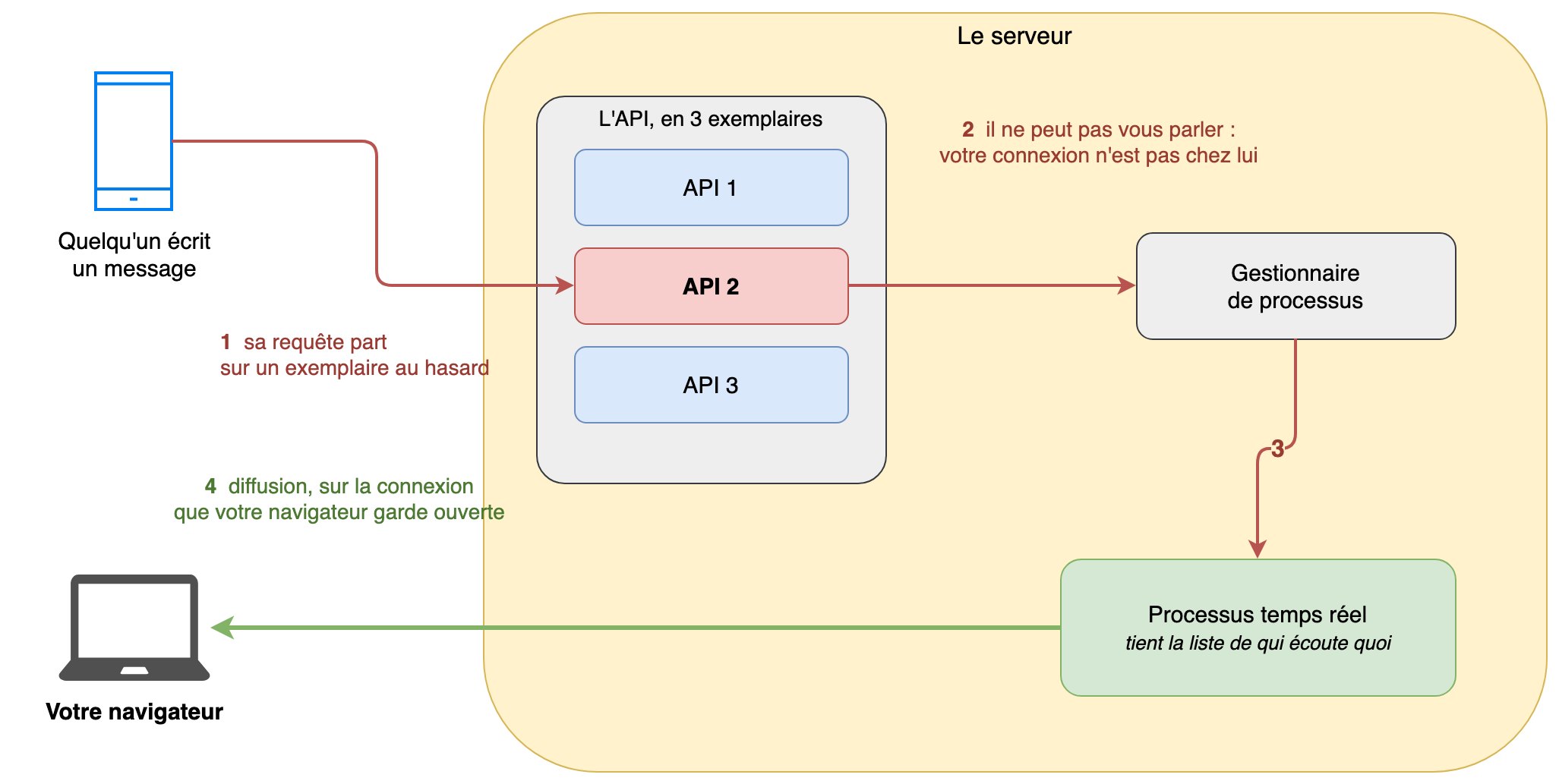 Le message arrive sur un exemplaire de l'API, passe par le gestionnaire de processus, atteint le processus temps réel, qui le diffuse aux navigateurs abonnés